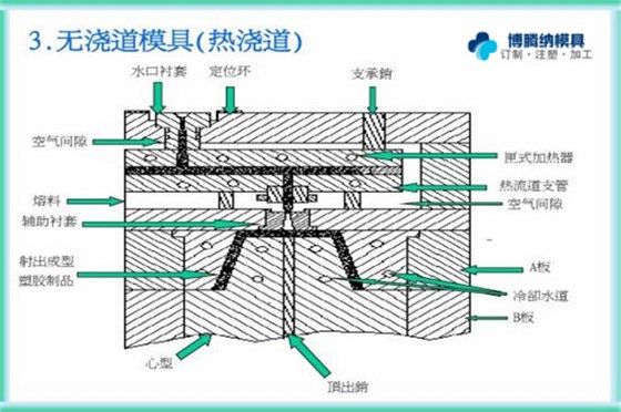 注塑模具制造厂——88直播APP
专注为您打造高品质模具