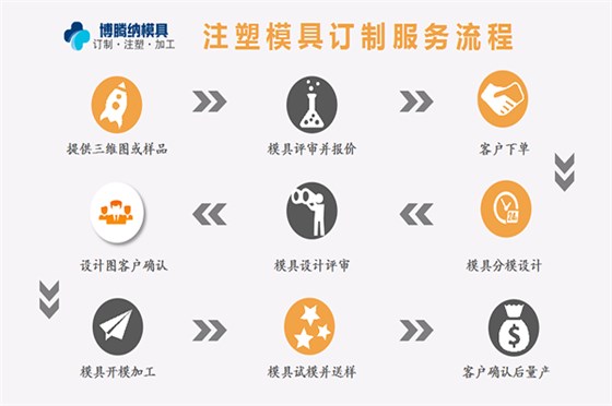 88直播APP
塑胶模具厂——13道QC质检，保障手环质量上乘